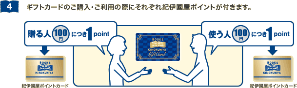 ギフトカードのご購入・ご利用の際にそれぞれ紀伊國屋ポイントが付きます。