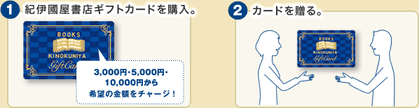 １．紀伊國屋書店ギフトカードを購入。　２．カードを贈る。
