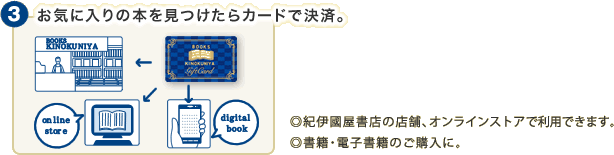 お気に入りの本を見つけたらカードで決済。