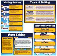 Research and Write to Meet Common Core State Standards Bulletin Board Set （WAL CHRT）