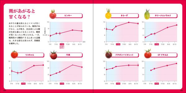 美しいトマトの科学図鑑―東京大学の農場で野菜や果実を育ててみた_8