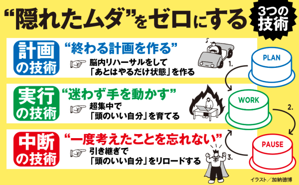 「今日も仕事が終わらなかった」はなぜ起きるのか？―仕事が３倍速くなる計画・実行・中断の技術_4